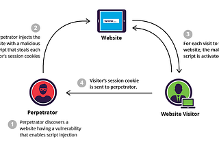 XSS Stored- Cross Site Scripting