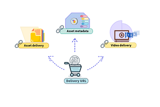 Asset Delivery using Dynamic Media Open API