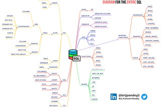 Mind map of SQL commands