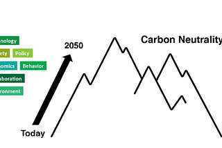 Carbon Neutral Strategy