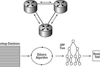 Implementation of OSPF (Open Short Path First) Routing Protocol using Dijkastra Algorithm.