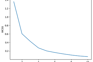 Elbow method plot to determine optimal number of clusters with number of clusters on x axis and the within cluster sum of squares on the y axis which quantifies the variation within clusters (so we want to minimize this)