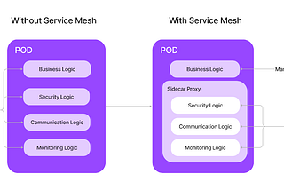Istio Service Mesh — An Overview