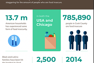 The Food Insecurity Crisis in Chicago