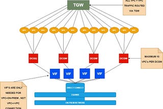 Why We Should Use Transit & Direct Connect Gateways!