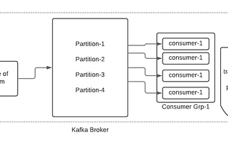 Event Streaming using Kafka-Novice