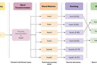 Adapting Search to Indian Phonetics