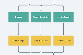 correct digital sales funnel