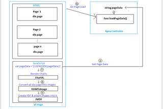 Salesforce PDF Generation Architecture