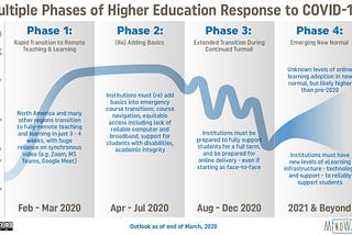 Graphic showing four phases of higher education response to COVID-19 in terms of online learning adoption.