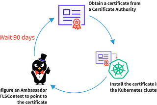 Enable TLS with a Kubernetes Ingress in Less Than 2 Minutes