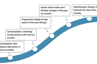 Stages of Change for Health and Wellness