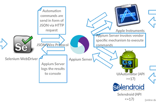 Mobile Application Testing with Appium