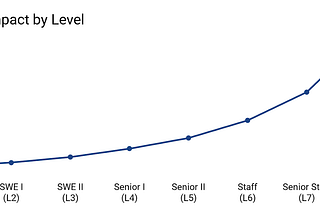 This graph shows the expected impact (on the y axis) plotted against our engineering levels (on the x axis), from L2 to L8. The curve of impact is roughly linear until Senior II (our L5): then it begins to increase exponentially.