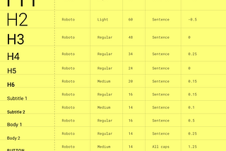 Material’s type system, showing the typeface settings for types of text, like headings 1- 6,  subtitle, body text, captions.