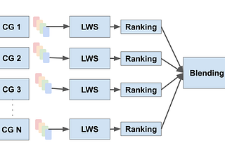 Establishing a Large Scale Learned Retrieval System at Pinterest