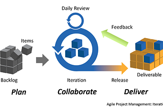 An Idiot’s Guide to Agile Development