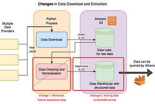 2 Key Changes that Unlocked Huge Scale in our Machine Learning Data Pipeline 🚀