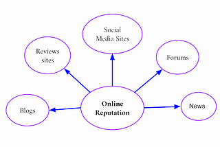 What is Online Reputation?