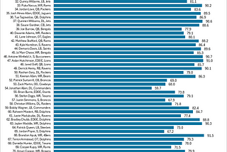 The NFL Top 100 compared to the players’ 2023 PFF ratings