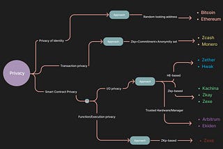 In the realm of blockchain, what exactly does privacy entail?