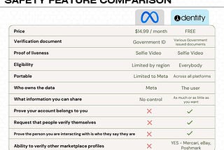 Comparing Twitter Blue vs Meta Verified vs Dentity
