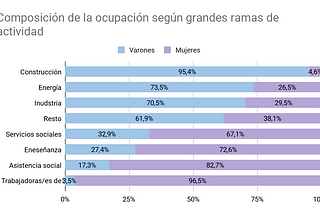 Otro 8 de marzo en el que recordamos que las condiciones de trabajo de las feminidades son peores…
