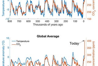 The Truth About Climate Change