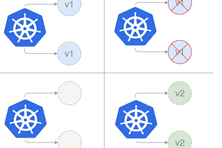 Kubernetes Deployment Strategies
