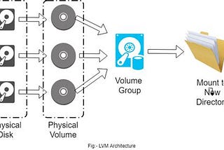 Integrating LVM with Hadoop Cluster