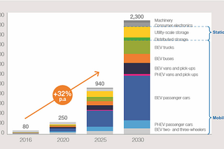 Alloying Materials: The pathway to a higher capacity lithium-ion battery?