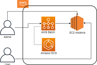 Deep Dive on AWS Batch with Amazon Elastic Compute Cloud