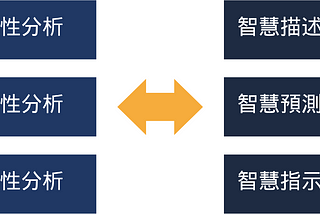 三種類型的智慧KPI（Smart KPIs）