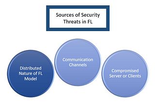 Security failures in FL and how to protect against them!