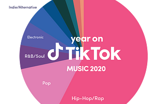 What the genre distribution of viral songs tells us about TikTok, globalization, and cultural…