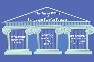 3 pillars of the language service: Performance, Accuracy and IDE Features