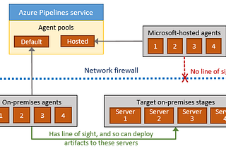 How to deploy Azure Pipelines agent?