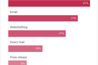 New Research Suggests Direct Mail Is Still a Valuable Communication Tool for Small Businesses