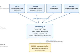 What a PV Cooling Paper Reveals About Distributed IoT Control