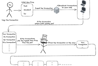 Introduction to Smart Contract Security Auditing — Front-Running