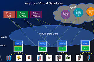 Architecture leveraging AnyLog Edge Platform