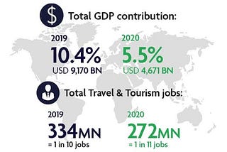 The recovery trajectory of Tourism industry post-covid