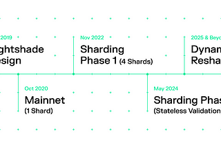 Phase 2 of NEAR Sharding Launches