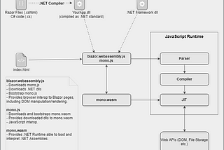 Blazor: Full-stack web development with C# and WebAssembly