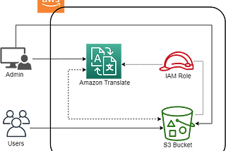 Real Time Language Translation of File Content Using Amazon Translate