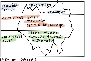 A symbol of an iceberg representing the conscious, preconscious, and the unconscious