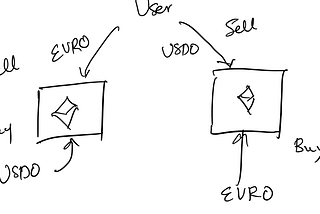 Grant: A slippage free trading solution for the OPEN DAO stable coin suite