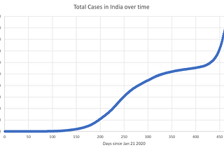 The Progression of the Coronavirus in India