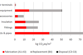 Embodied Carbon of HVAC Systems