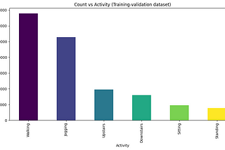 Count vs Activity (Training - Validation dataset)